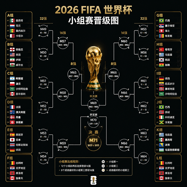 World Cup knockout stage do-or-die battles: Brazil and France lead the pack, who will pull off an upset and break the champion's winning streak?